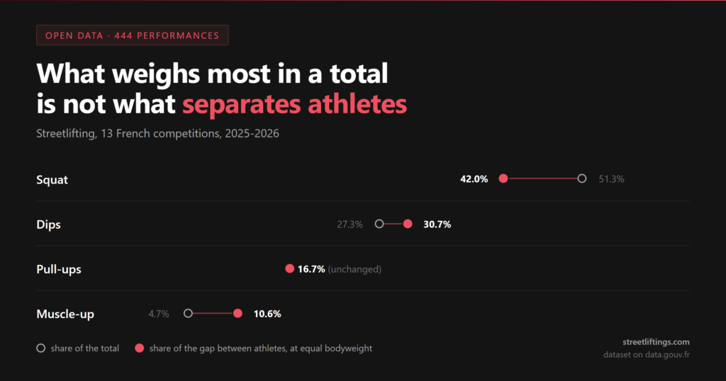 Chart comparing each movement's share of the total with its share of the gap between athletes